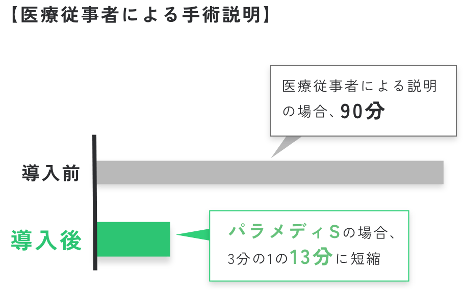 医療従事者による手術説明